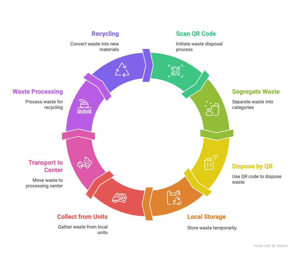 Waste Management Process